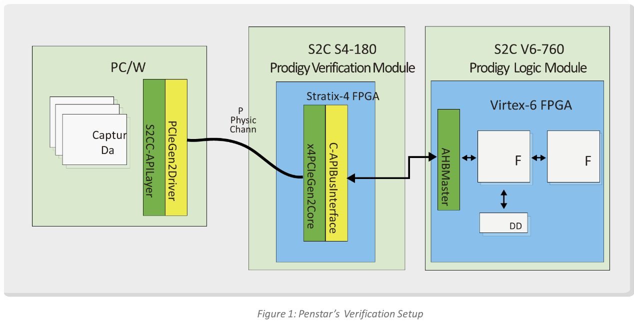 verification setup verification setup