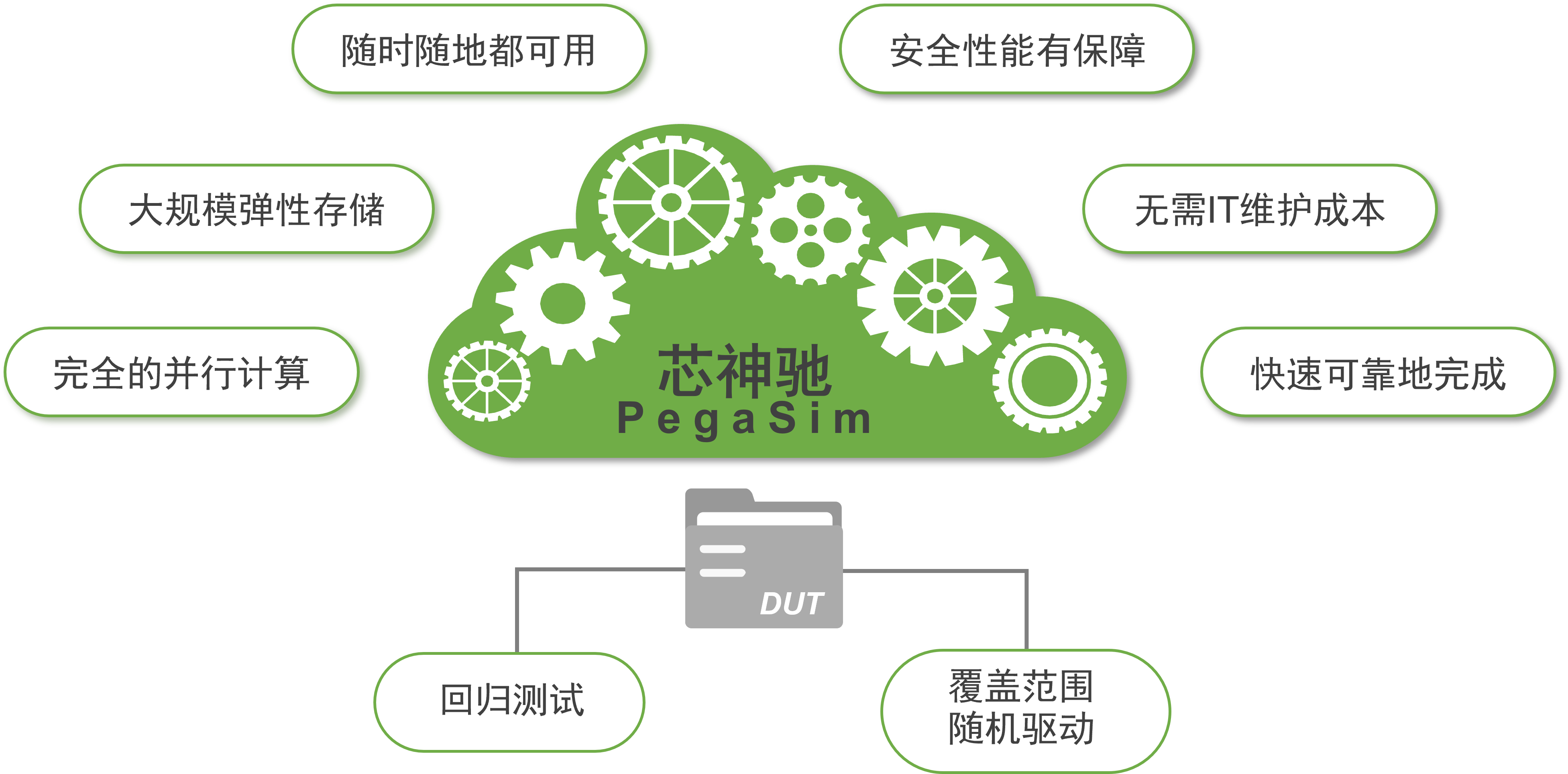 芯神驰 PegaSim 优势 芯神驰 PegaSim 优势